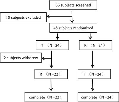 A multicenter randomized trials to compare the bioequivalence and safety of a generic doxorubicin hydrochloride liposome injection with Caelyx ® in advanced breast cancer